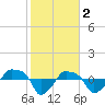 Tide chart for Rathall Creek entrance, Wando River, South Carolina on 2023/02/2