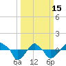 Tide chart for Rathall Creek entrance, Wando River, South Carolina on 2023/03/15