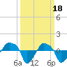 Tide chart for Rathall Creek entrance, Wando River, South Carolina on 2023/03/18