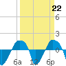 Tide chart for Rathall Creek entrance, Wando River, South Carolina on 2023/03/22