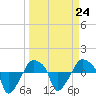 Tide chart for Rathall Creek entrance, Wando River, South Carolina on 2023/03/24