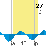 Tide chart for Rathall Creek entrance, Wando River, South Carolina on 2023/03/27