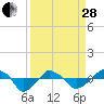 Tide chart for Rathall Creek entrance, Wando River, South Carolina on 2023/03/28