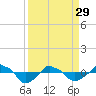 Tide chart for Rathall Creek entrance, Wando River, South Carolina on 2023/03/29