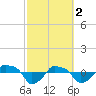 Tide chart for Rathall Creek entrance, Wando River, South Carolina on 2023/03/2