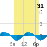 Tide chart for Rathall Creek entrance, Wando River, South Carolina on 2023/03/31