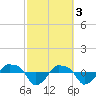 Tide chart for Rathall Creek entrance, Wando River, South Carolina on 2023/03/3