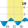 Tide chart for Rathall Creek entrance, Wando River, South Carolina on 2023/04/10
