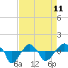 Tide chart for Rathall Creek entrance, Wando River, South Carolina on 2023/04/11
