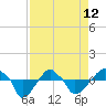 Tide chart for Rathall Creek entrance, Wando River, South Carolina on 2023/04/12
