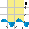 Tide chart for Rathall Creek entrance, Wando River, South Carolina on 2023/04/16