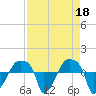 Tide chart for Rathall Creek entrance, Wando River, South Carolina on 2023/04/18