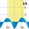 Tide chart for Rathall Creek entrance, Wando River, South Carolina on 2023/04/19
