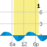 Tide chart for Rathall Creek entrance, Wando River, South Carolina on 2023/04/1