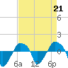 Tide chart for Rathall Creek entrance, Wando River, South Carolina on 2023/04/21