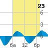Tide chart for Rathall Creek entrance, Wando River, South Carolina on 2023/04/23