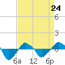 Tide chart for Rathall Creek entrance, Wando River, South Carolina on 2023/04/24