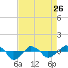 Tide chart for Rathall Creek entrance, Wando River, South Carolina on 2023/04/26