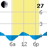 Tide chart for Rathall Creek entrance, Wando River, South Carolina on 2023/04/27