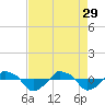 Tide chart for Rathall Creek entrance, Wando River, South Carolina on 2023/04/29