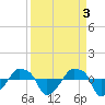 Tide chart for Rathall Creek entrance, Wando River, South Carolina on 2023/04/3