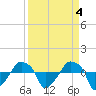 Tide chart for Rathall Creek entrance, Wando River, South Carolina on 2023/04/4