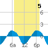 Tide chart for Rathall Creek entrance, Wando River, South Carolina on 2023/04/5