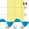 Tide chart for Rathall Creek entrance, Wando River, South Carolina on 2023/05/14