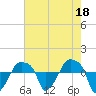 Tide chart for Rathall Creek entrance, Wando River, South Carolina on 2023/05/18