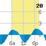 Tide chart for Rathall Creek entrance, Wando River, South Carolina on 2023/05/20