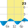 Tide chart for Rathall Creek entrance, Wando River, South Carolina on 2023/05/23