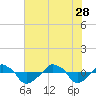Tide chart for Rathall Creek entrance, Wando River, South Carolina on 2023/05/28
