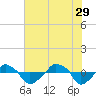 Tide chart for Rathall Creek entrance, Wando River, South Carolina on 2023/05/29