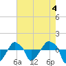Tide chart for Rathall Creek entrance, Wando River, South Carolina on 2023/05/4
