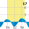 Tide chart for Rathall Creek entrance, Wando River, South Carolina on 2023/06/17