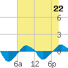 Tide chart for Rathall Creek entrance, Wando River, South Carolina on 2023/06/22