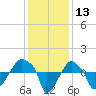 Tide chart for Rathall Creek entrance, Wando River, South Carolina on 2023/12/13
