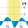Tide chart for Rathall Creek entrance, Wando River, South Carolina on 2023/12/14