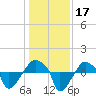 Tide chart for Rathall Creek entrance, Wando River, South Carolina on 2023/12/17