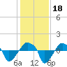 Tide chart for Rathall Creek entrance, Wando River, South Carolina on 2023/12/18