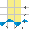 Tide chart for Rathall Creek entrance, Wando River, South Carolina on 2023/12/1