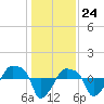 Tide chart for Rathall Creek entrance, Wando River, South Carolina on 2023/12/24