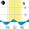 Tide chart for Rathall Creek entrance, Wando River, South Carolina on 2023/12/5