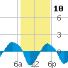 Tide chart for Rathall Creek entrance, Wando River, South Carolina on 2024/01/10