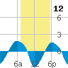 Tide chart for Rathall Creek entrance, Wando River, South Carolina on 2024/01/12