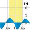 Tide chart for Rathall Creek entrance, Wando River, South Carolina on 2024/01/14