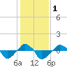 Tide chart for Rathall Creek entrance, Wando River, South Carolina on 2024/01/1