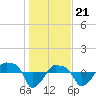 Tide chart for Rathall Creek entrance, Wando River, South Carolina on 2024/01/21