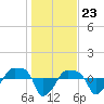 Tide chart for Rathall Creek entrance, Wando River, South Carolina on 2024/01/23