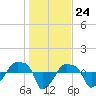 Tide chart for Rathall Creek entrance, Wando River, South Carolina on 2024/01/24
